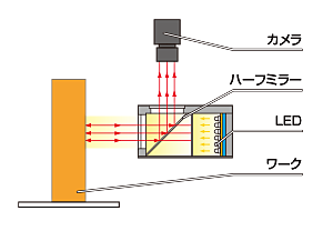 同軸照明（照射口位置変更タイプ）の照射構造