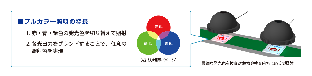 フルカラー照明の特長/1. 赤・青・緑色の発光色を切り替えて照射/2. 各光出力をブレンドすることで、任意の照射色を実現/光出力制御イメージ/最適な発光色を検査対象物や検査内容に応じて照射