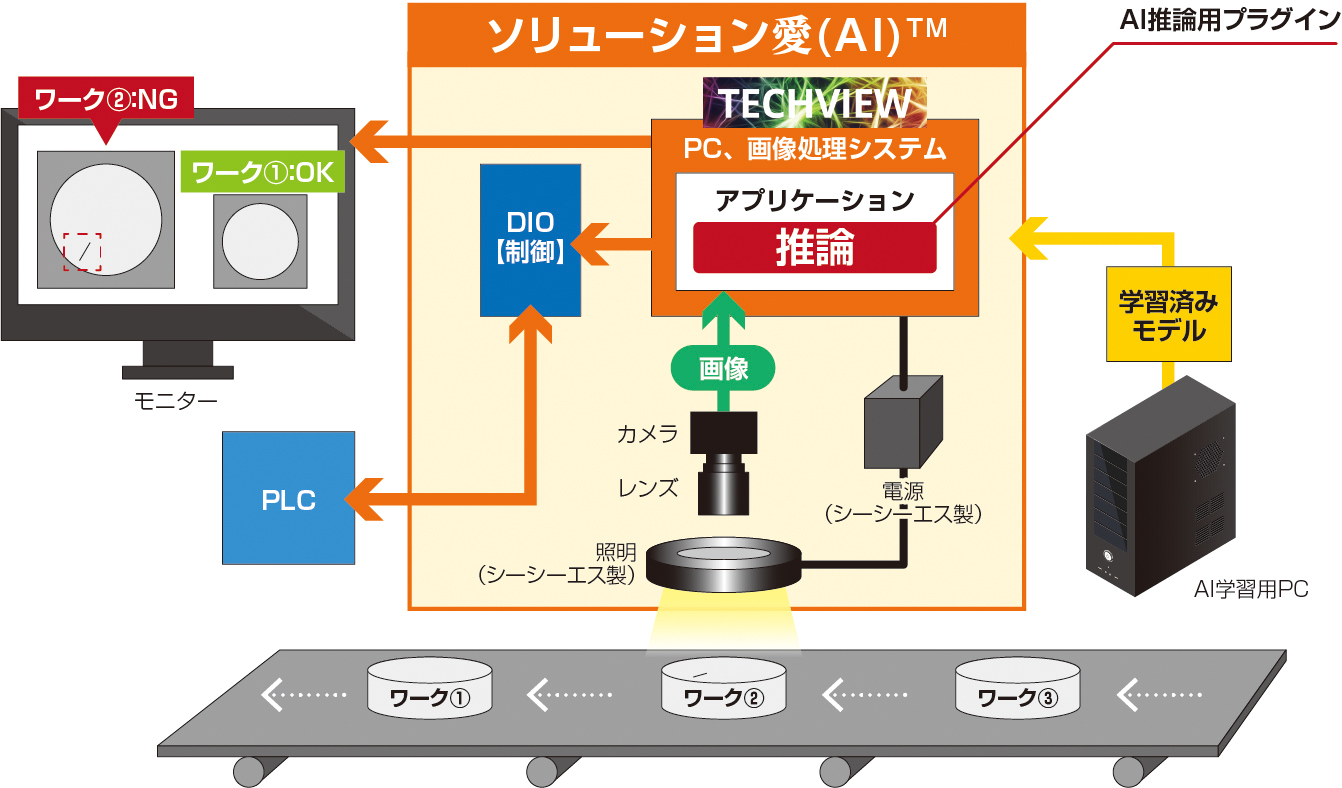 ソリューション愛(AI)TMの構成例 画像