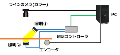 システム構成例（カラーカメラ）図