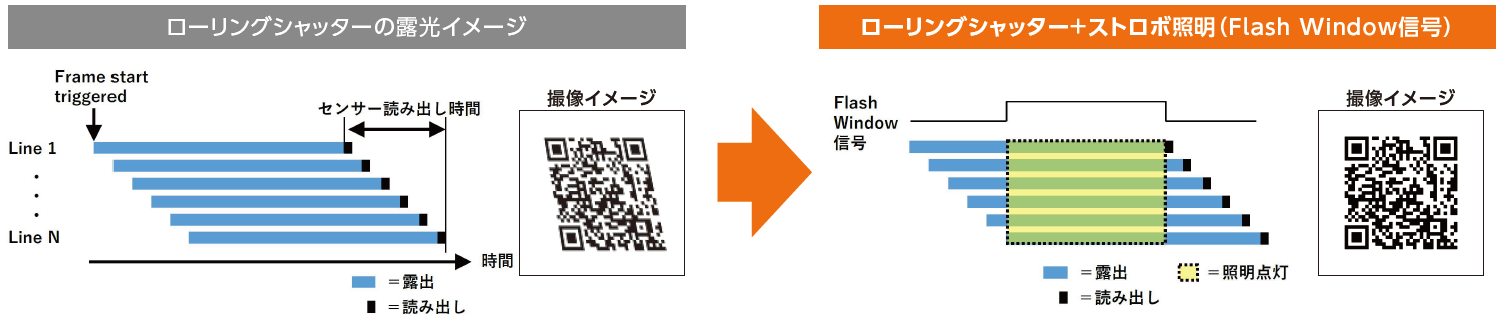 ローリングシャッターの露光イメージ