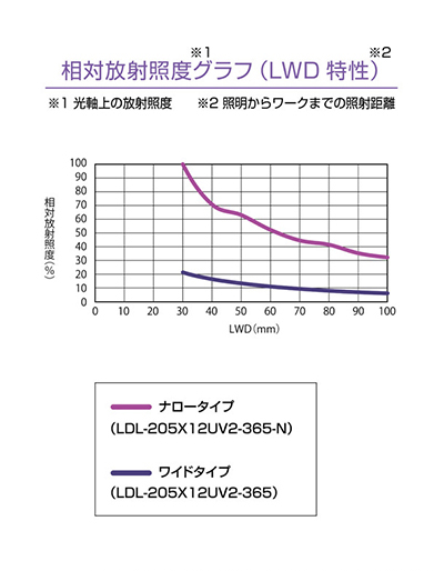 LDLシリーズ（バータイプ）｜CCS：シーシーエス株式会社