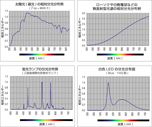 第12回 色 って何だろう その2 Ccs シーシーエス株式会社 第12回 色 って何だろう その2 Ccs シーシーエス株式会社