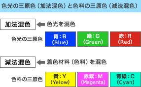 第16回 混色 その1 Ccs シーシーエス株式会社 第16回 混色 その1 Ccs シーシーエス株式会社