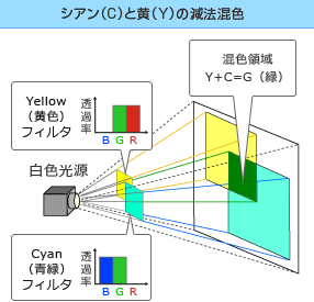 第16回 混色 その1 Ccs シーシーエス株式会社 第16回 混色 その1 Ccs シーシーエス株式会社
