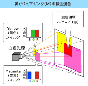 第16回 混色 その1 Ccs シーシーエス株式会社 第16回 混色 その1 Ccs シーシーエス株式会社