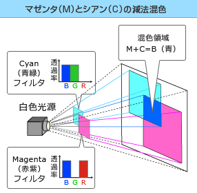 第16回 混色 その1 Ccs シーシーエス株式会社 第16回 混色 その1 Ccs シーシーエス株式会社
