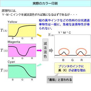 第17回 混色 その2 Ccs シーシーエス株式会社 第17回 混色 その2 Ccs シーシーエス株式会社