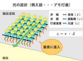 第23回 光の屈折 Ccs シーシーエス株式会社 第23回 光の屈折 Ccs シーシーエス株式会社