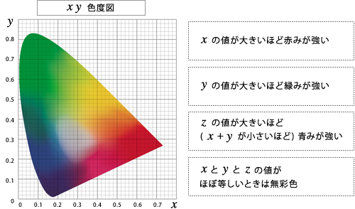 第29回 色の客観的な表現と伝達 （その3）｜CCS：シーシーエス