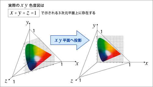 第29回 色の客観的な表現と伝達 （その3）｜CCS：シーシーエス