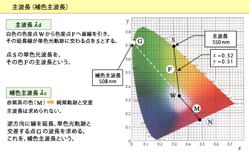 検査用LED照明トップシェアのCCS,画像処理の成功の鍵はLED照明,LED照明技術のコンサルティング
光を科学し、社会に貢献する
