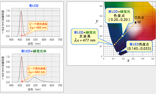 検査用LED照明トップシェアのCCS,画像処理の成功の鍵はLED照明,LED照明技術のコンサルティング
  
  光を科学し、社会に貢献する