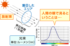 検査用LED照明トップシェアのCCS,画像処理の成功の鍵はLED照明,LED照明技術のコンサルティング
光を科学し、社会に貢献する