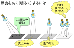 検査用LED照明トップシェアのCCS,画像処理の成功の鍵はLED照明,LED照明技術のコンサルティング
光を科学し、社会に貢献する