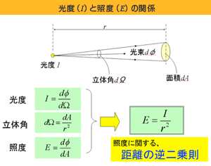 第8回 照度の性質 Ccs シーシーエス株式会社 第8回 照度の性質 Ccs シーシーエス株式会社