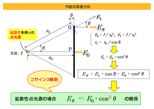 第8回 照度の性質 Ccs シーシーエス株式会社 第8回 照度の性質 Ccs シーシーエス株式会社