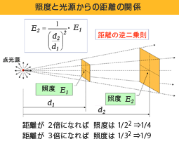 第8回 照度の性質 Ccs シーシーエス株式会社