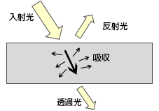 物体による光の反射・吸収・透過に関するエネルギー保存則