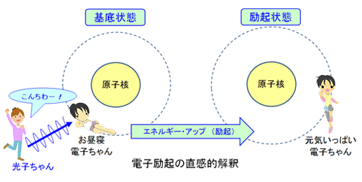 ①電子励起状態