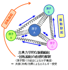 ②振動励起状態