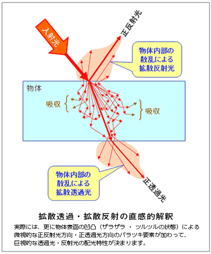 電磁波（光）の透過と反射