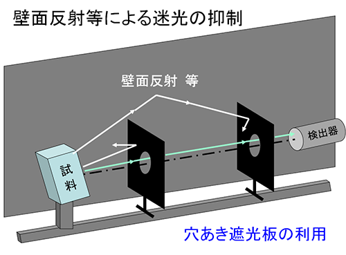 壁面反射等による迷光の抑制