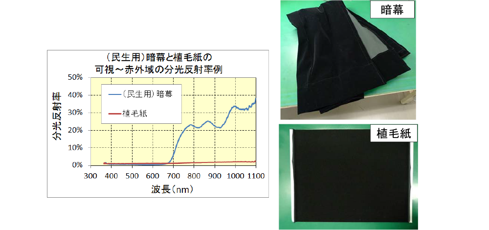 暗幕と植毛紙