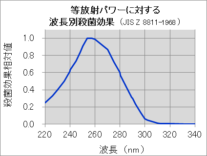 等放射パワーに対する波長別殺菌効果（JIS Z 8811-1968 ）