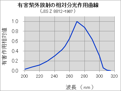 有害紫外放射の相対分光作用曲線（JIS Z 8812-1987 ）