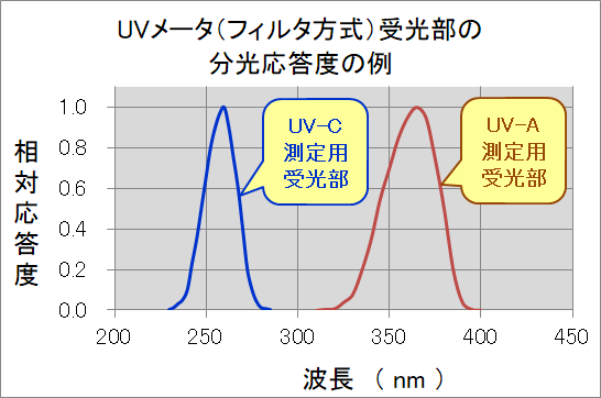 UVメータ（フィルタ方式）受光部の分光応答度の例