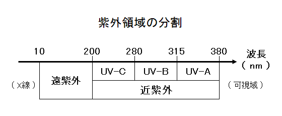 紫外領域の分割