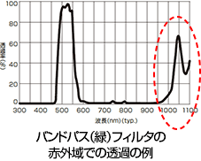 バンドパス（緑）フィルタの赤外域での透過の例