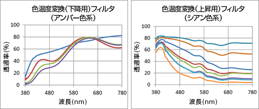 色温度変換フィルタ