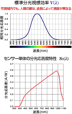 標準分光視感効率／センサー単体の分光応答度特性