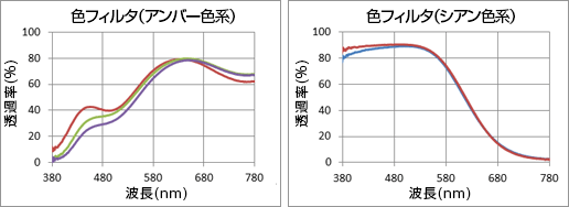 分光感度特性