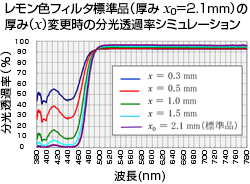 第3回 色フィルタの厚みと分光透過率 Ccs シーシーエス株式会社 第3回 色フィルタの厚みと分光透過率 Ccs シーシーエス株式会社