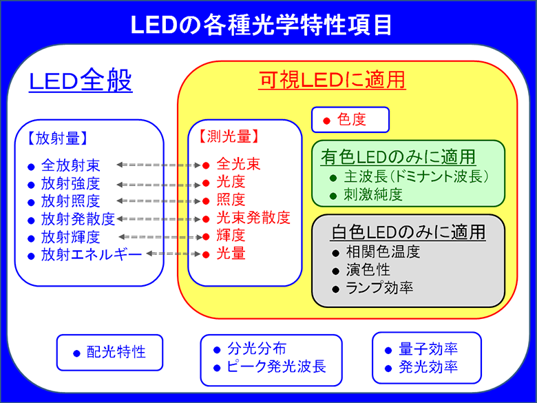 第9回 LED光学特性評価の注意点（その 1 ）｜CCS：シーシーエス株式会社