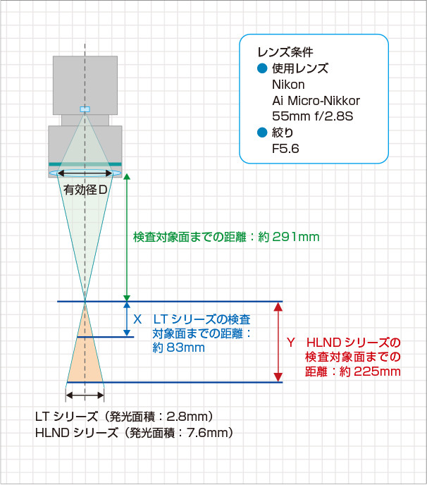 レンズ有効径と照明の設置距離の関係（参考値）
