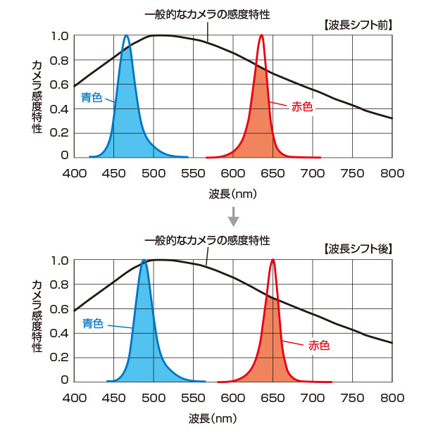 一般的なカメラの感度特性