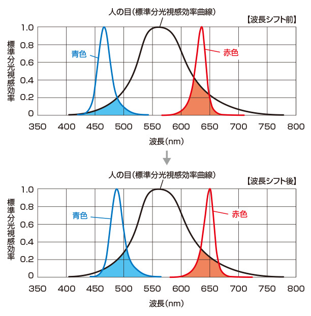 人の目（標準分光視感効率曲線）