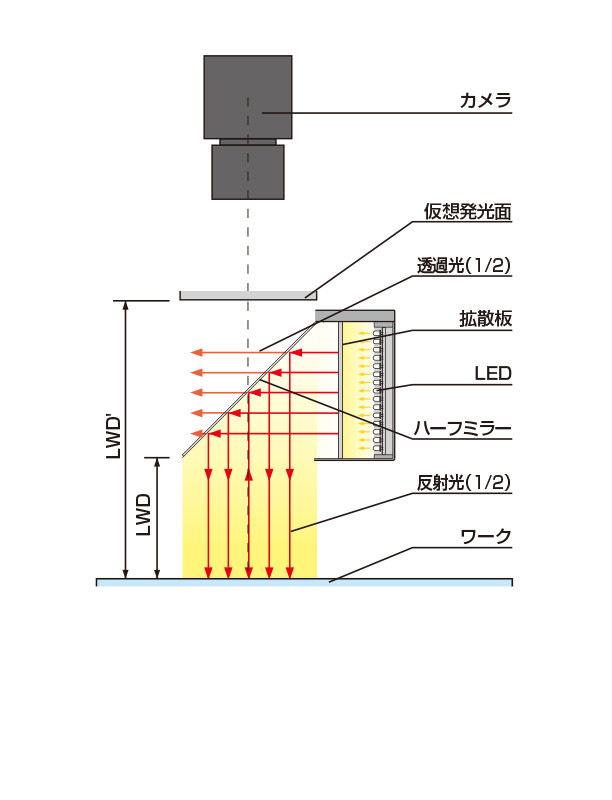 図1.同軸照明断面図