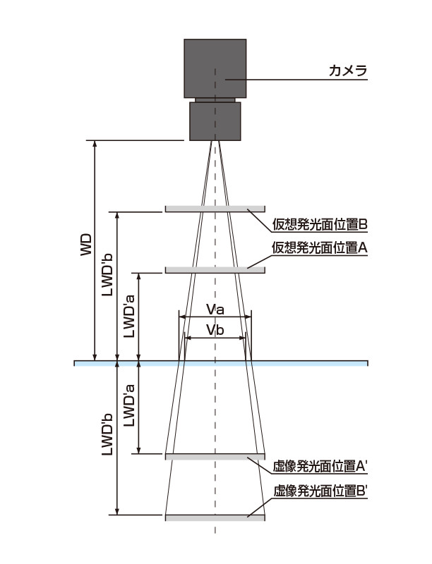 図2.LWDによる視野の決まり方