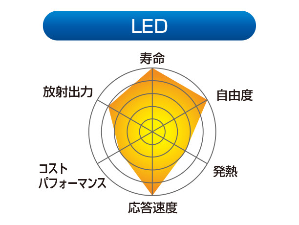 画像処理用光源の比較