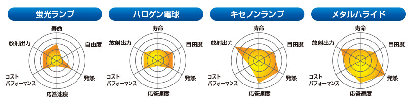 画像処理用光源の比較