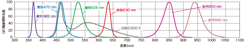 分光分布