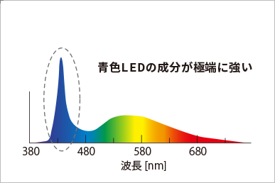 目視外観検査の現場改善で 作業効率アップ 生産性向上 シーシーエスにご相談ください Ccs シーシーエス株式会社 画像処理用led照明 のリーディングカンパニー