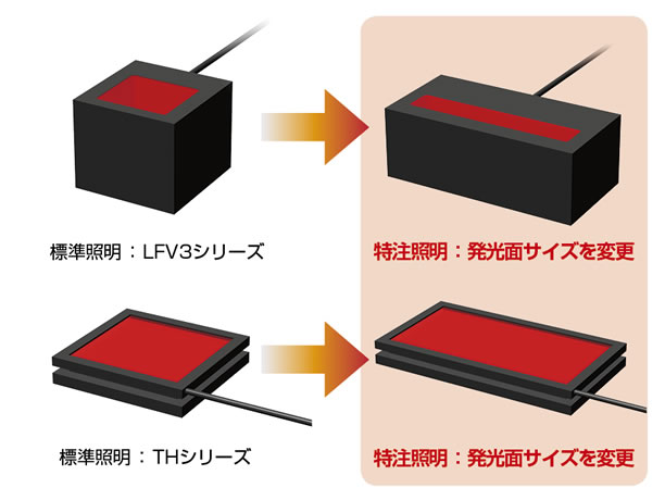 標準品では、ワークや装置に最適な長さや、厚みの照明がない