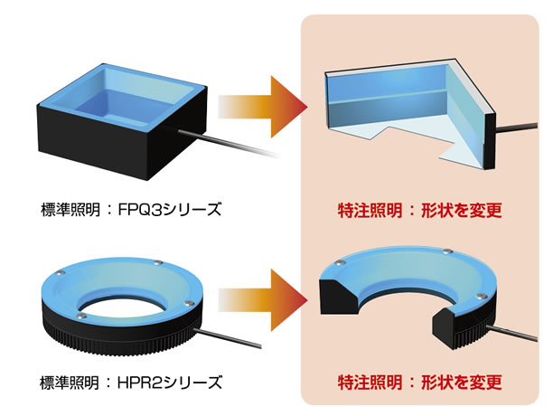 標準品では、不要な部分まで照射してコントラストが落ちる