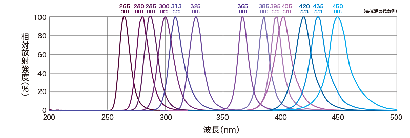 相对辐照度分布图（图）